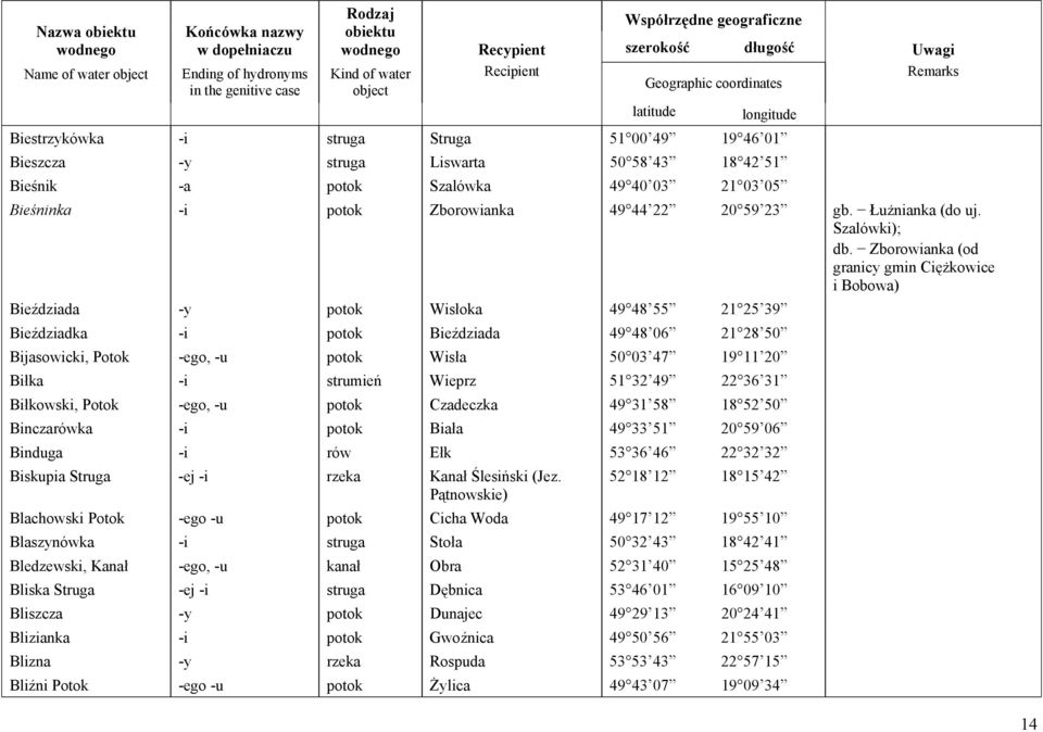 Zborowianka (od granicy gmin Ciężkowice i Bobowa) Bieździada -y potok Wisłoka 49 48 55 21 25 39 Bieździadka -i potok Bieździada 49 48 06 21 28 50 Bijasowicki, Potok -ego, -u potok Wisła 50 03 47 19