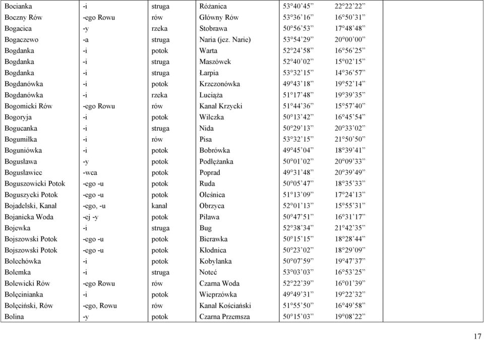 19 52 14 Bogdanówka -i rzeka Luciąża 51 17 48 19 39 35 Bogomicki Rów -ego Rowu rów Kanał Krzycki 51 44 36 15 57 40 Bogoryja -i potok Wilczka 50 13 42 16 45 54 Bogucanka -i struga Nida 50 29 13 20 33