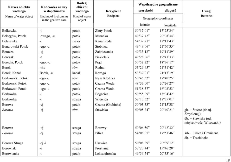 -ej potok Żabniczanka 49 33 12 19 11 39 Borczak -a potok Piekielnik 49 28 06 19 41 33 Borecki, Potok -ego, -u potok Prąd 50 52 22 18 36 17 Borek -rku rów Rudna 53 29 45 21 31 42 Borek, Kanał Borek,