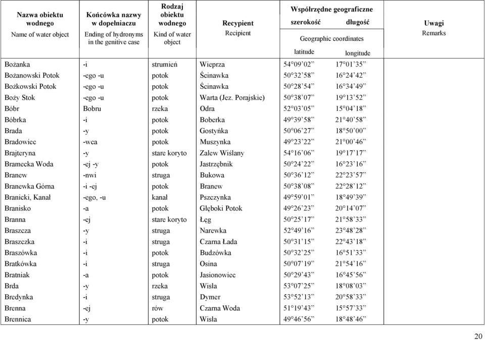 Porajskie) 50 38 07 19 13 52 Bóbr Bobru rzeka Odra 52 03 05 15 04 18 Bóbrka -i potok Boberka 49 39 58 21 40 58 Brada -y potok Gostyńka 50 06 27 18 50 00 Bradowiec -wca potok Muszynka 49 23 22 21 00