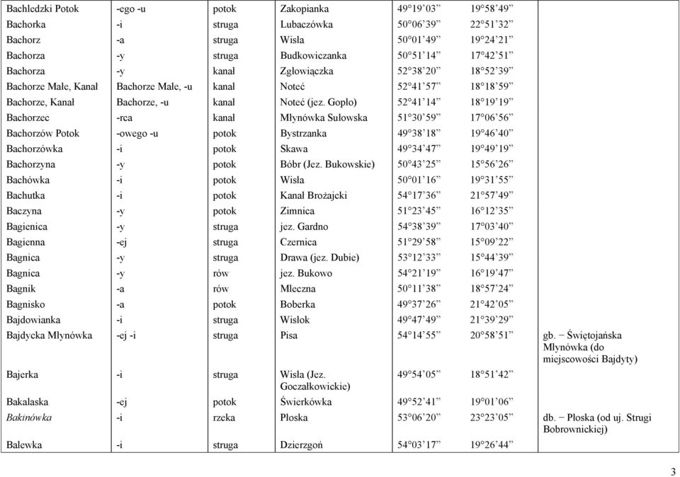 Gopło) 52 41 14 18 19 19 Bachorzec -rca kanał Młynówka Sułowska 51 30 59 17 06 56 Bachorzów Potok -owego -u potok Bystrzanka 49 38 18 19 46 40 Bachorzówka -i potok Skawa 49 34 47 19 49 19 Bachorzyna