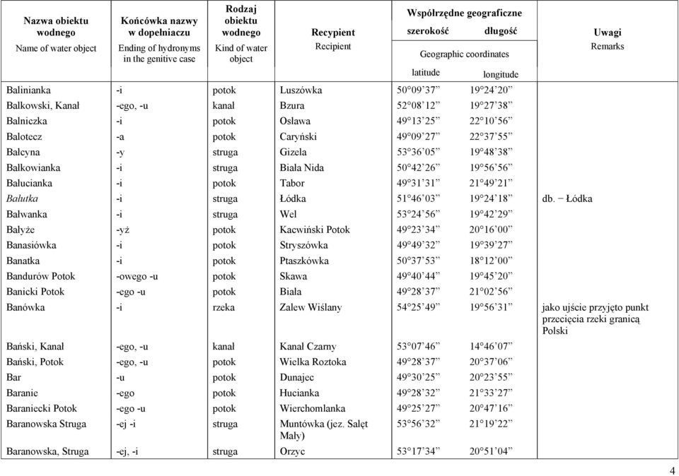 36 05 19 48 38 Bałkowianka -i struga Biała Nida 50 42 26 19 56 56 Bałucianka -i potok Tabor 49 31 31 21 49 21 Bałutka -i struga Łódka 51 46 03 19 24 18 db.