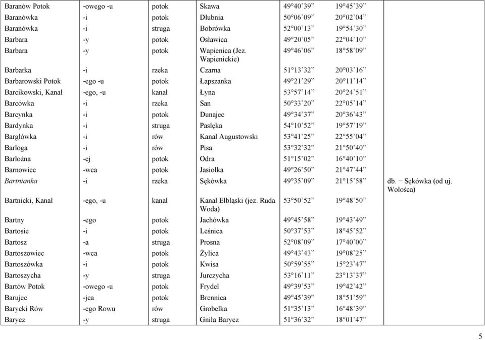 Wapienickie) 49 46 06 18 58 09 Barbarka -i rzeka Czarna 51 13 32 20 03 16 Barbarowski Potok -ego -u potok Łapszanka 49 21 29 20 11 14 Barcikowski, Kanał -ego, -u kanał Łyna 53 57 14 20 24 51 Barcówka