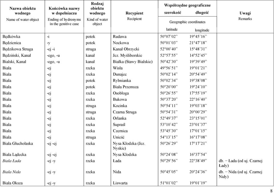 Myśliborskie 52 57 55 14 52 45 Bialski, Kanał -ego, -u kanał Białka (Stawy Bialskie) 50 42 30 19 39 49 Biała -ej rzeka Wisła 49 56 51 19 01 21 Biała -ej rzeka Dunajec 50 02 14 20 54 49 Biała -ej