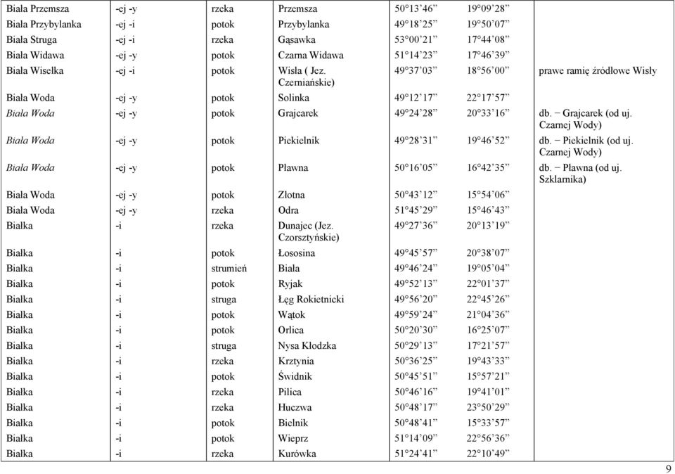 Czerniańskie) Biała Woda -ej -y potok Solinka 49 12 17 22 17 57 49 37 03 18 56 00 prawe ramię źródłowe Wisły Biała Woda -ej -y potok Grajcarek 49 24 28 20 33 16 db. Grajcarek (od uj.