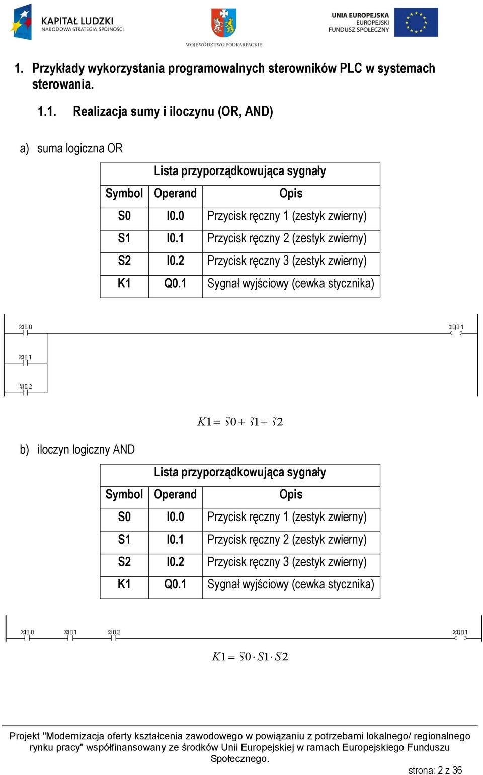 1 Sygnał wyjściowy (cewka stycznika) K 1 S0 S1 S2 b) iloczyn logiczny AND Lista przyporządkowująca sygnały Symbol Operand Opis S0 I0.