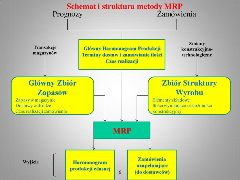 magazynie Dostawy w drodze Czas realizacji zamówienia Zbiór Struktury Wyrobu Elementy składowe Ilości