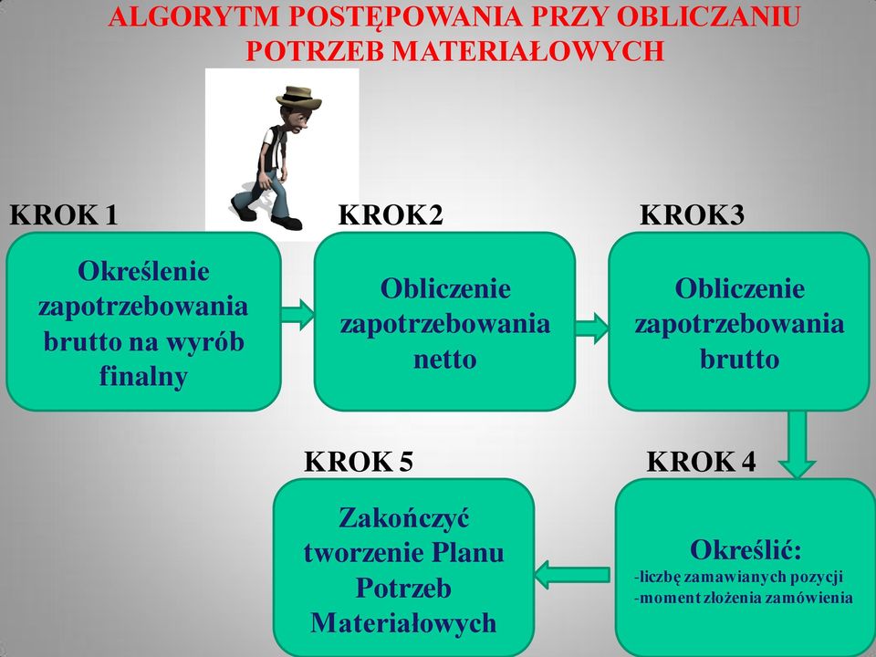 netto Obliczenie zapotrzebowania brutto KROK 5 Zakończyć tworzenie Planu Potrzeb