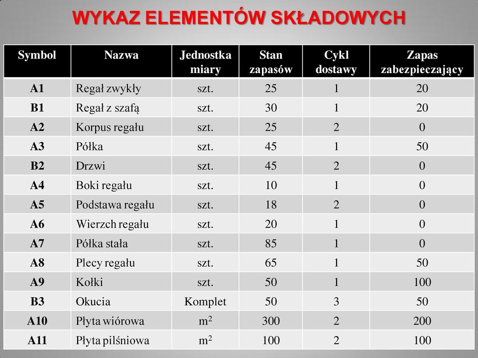 45 2 0 A4 Boki regału szt. 10 1 0 A5 Podstawa regału szt. 18 2 0 A6 Wierzch regału szt. 20 1 0 A7 Półka stała szt.