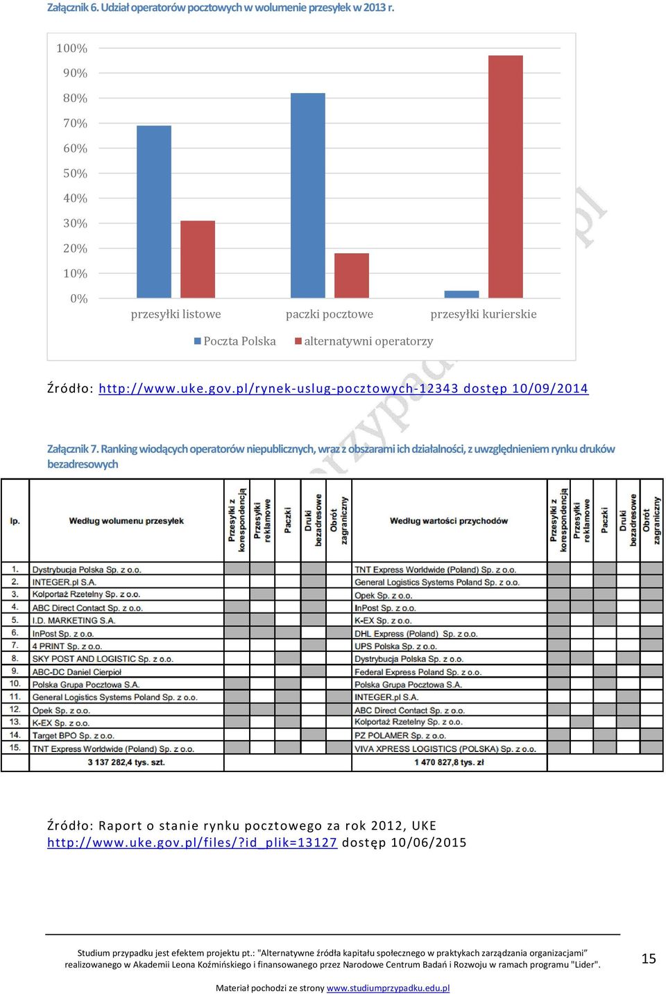 operatorzy Źródło: http://www.uke.gov.pl/rynek-uslug-pocztowych-12343 Załącznik 7.
