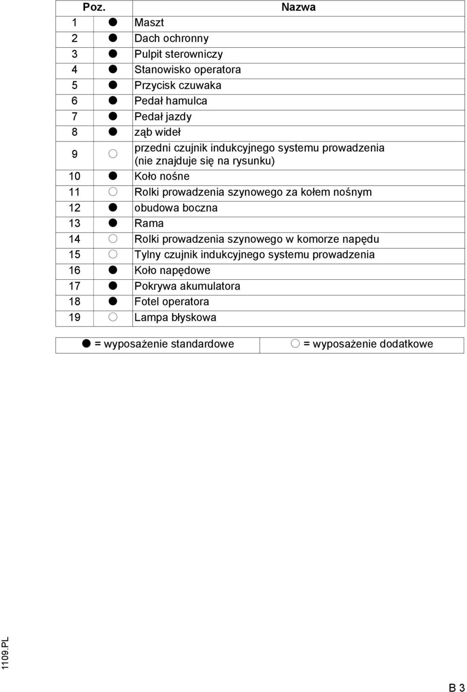 kołem nośnym 12 t obudowa boczna 13 t Rama 14 o Rolki prowadzenia szynowego w komorze napędu 15 o Tylny czujnik indukcyjnego systemu prowadzenia