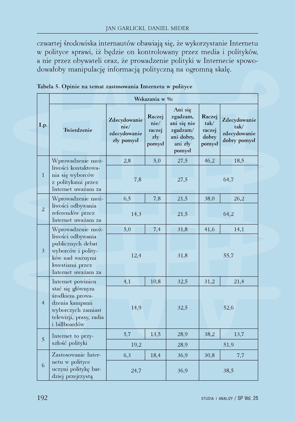 1 2 3 4 5 6 Twierdzenie Wprowadzenie możliwości kontaktowania się wyborców z politykami przez Internet uważam za Wprowadzenie możliwości odbywania referendów przez Internet uważam za Wprowadzenie