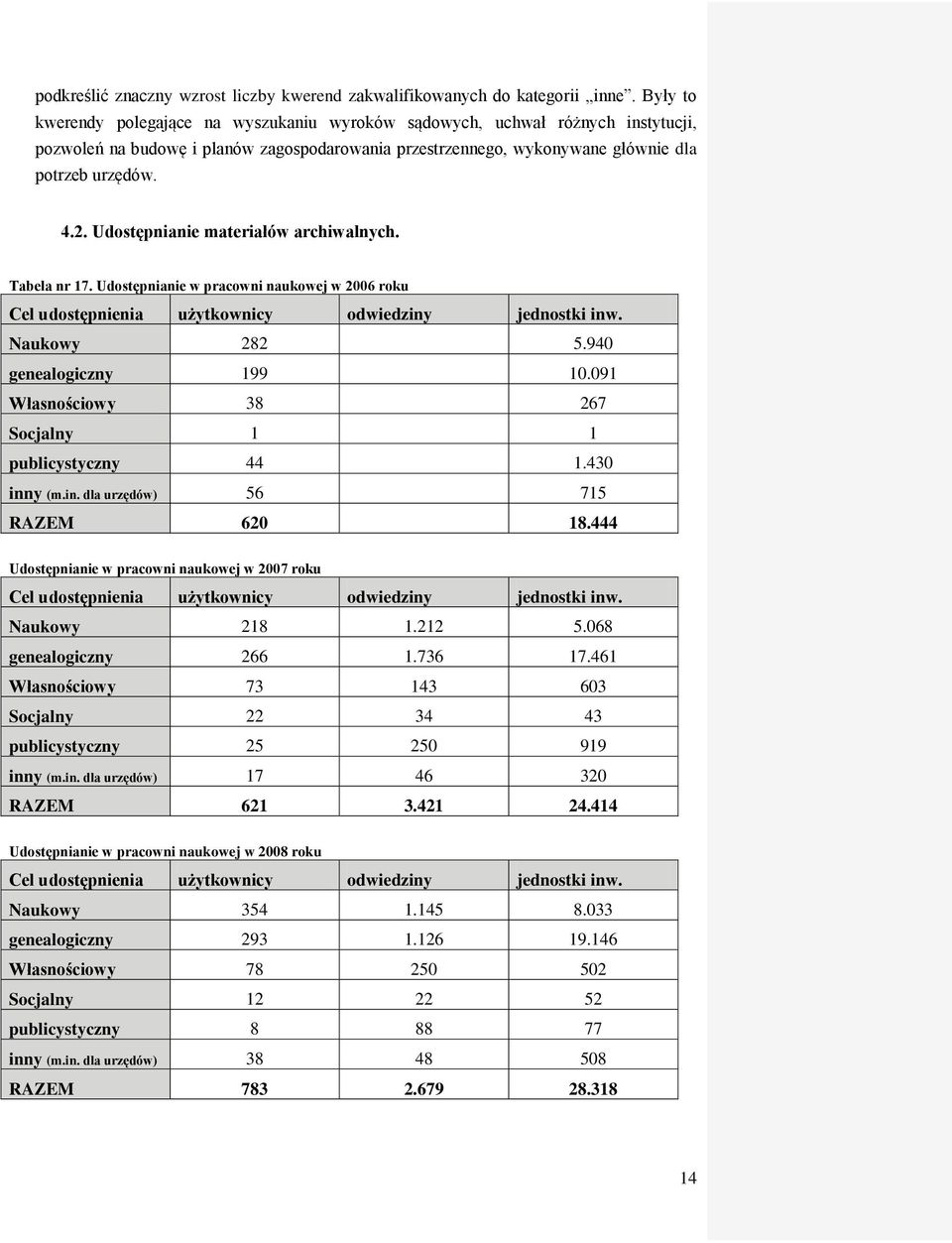 Udostępnianie materiałów archiwalnych. Tabela nr 17. Udostępnianie w pracowni naukowej w 2006 roku Cel udostępnienia użytkownicy odwiedziny jednostki inw. Naukowy 282 5.940 genealogiczny 199 10.