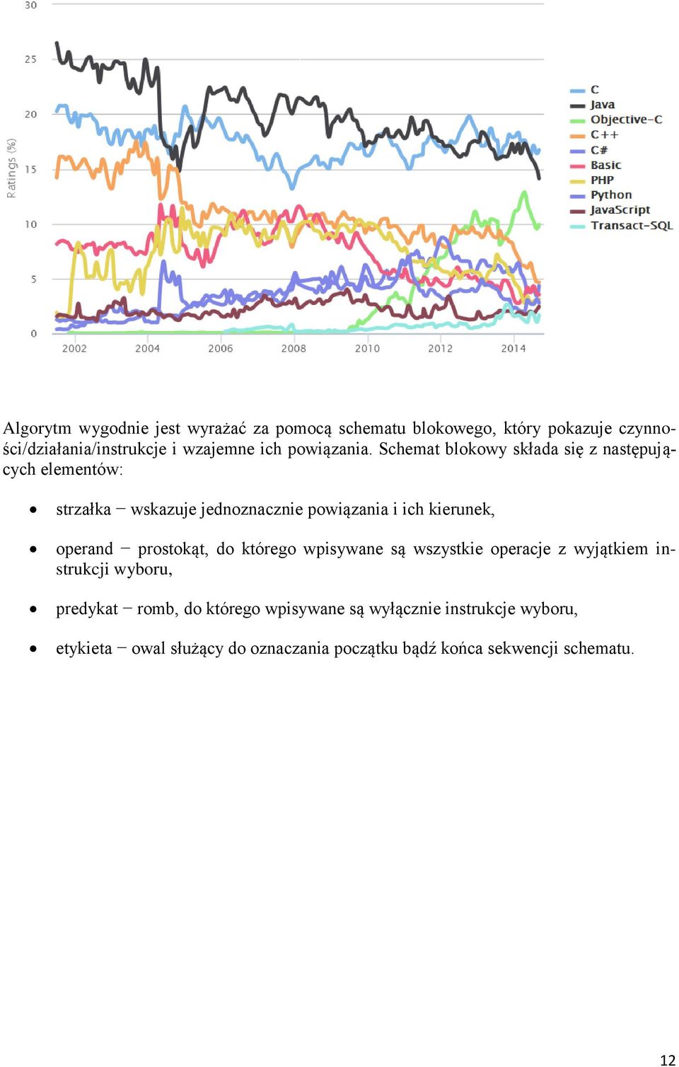 Schemat blokowy składa się z następujących elementów: strzałka wskazuje jednoznacznie powiązania i ich kierunek, operand