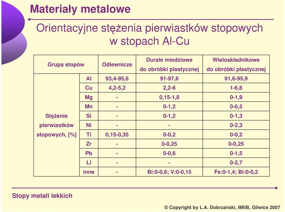 91,695,9 Cu 4,25,2 2,26 16,8 Mg 0,151,8 01,9 Mn 01,2 00,5 Stenie Si 01,2 01,3 pierwiastków Ni