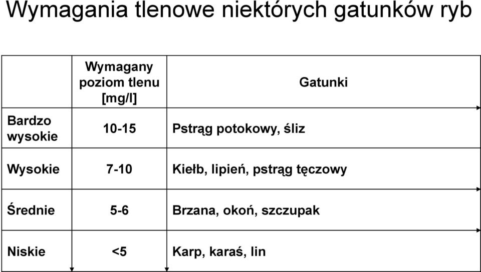 Gatunki Wysokie 7-10 Kiełb, lipień, pstrąg tęczowy