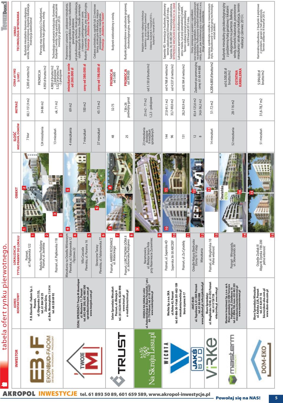 Piątkowska 122 ILOŚĆ MIESZKAŃ, DOMÓW METRAŻ CENA zł/1m2 (z VAT) 7 biur 60,1-151,9 m2 5.200 zł netto/m2 Reduta Nowe Podolany Poznań, ul. Jasielska 124 mieszkania 34-86 m2 Poznań, ul.