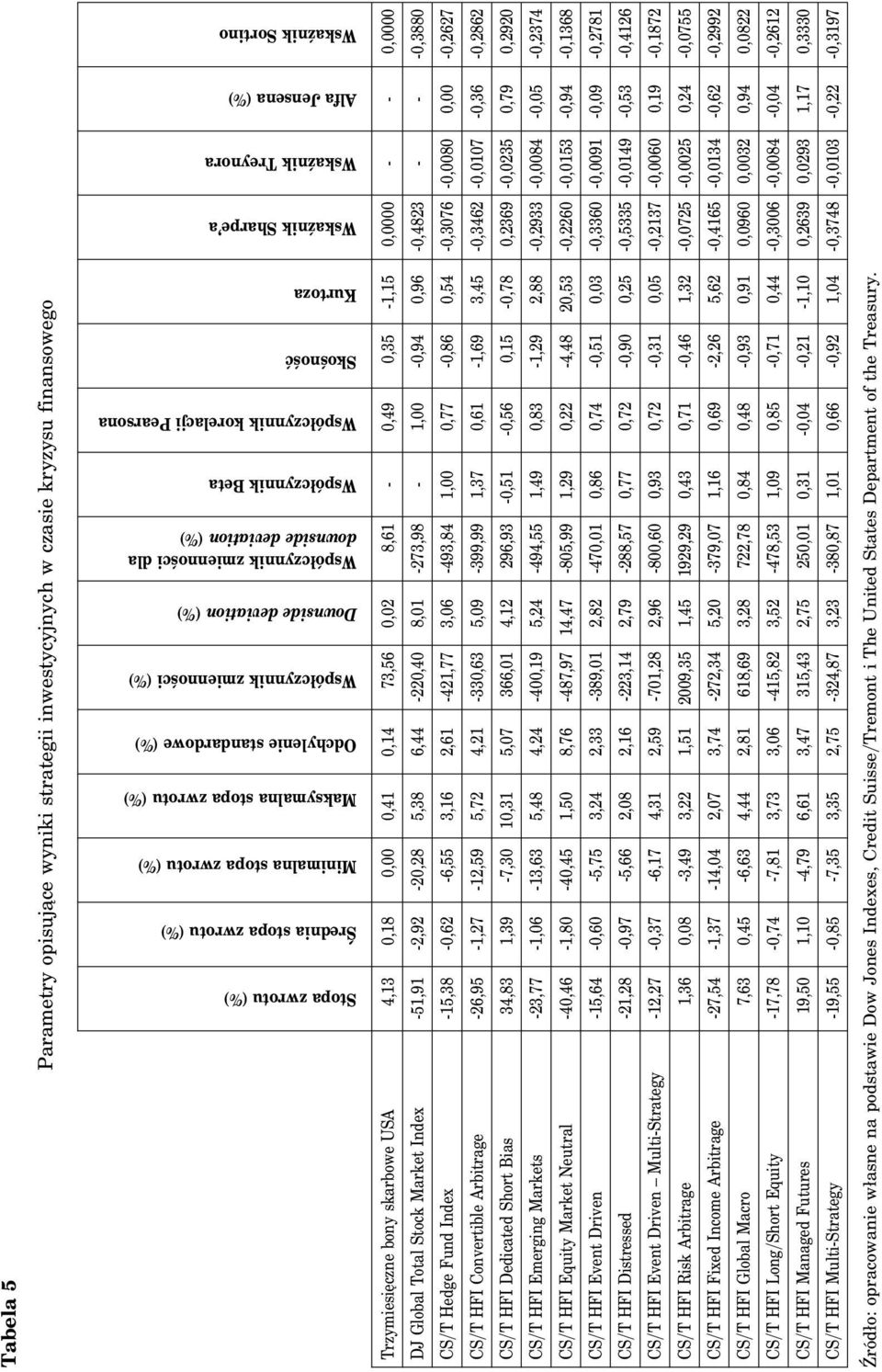 Sharpe a Wskaźnik Treynora Alfa Jensena (%) Wskaźnik Sortino Trzymiesięczne bony skarbowe USA 4,13 0,18 0,00 0,41 0,14 73,56 0,02 8,61-0,49 0,35-1,15 0,0000 - - 0,0000 DJ Global Total Stock Market