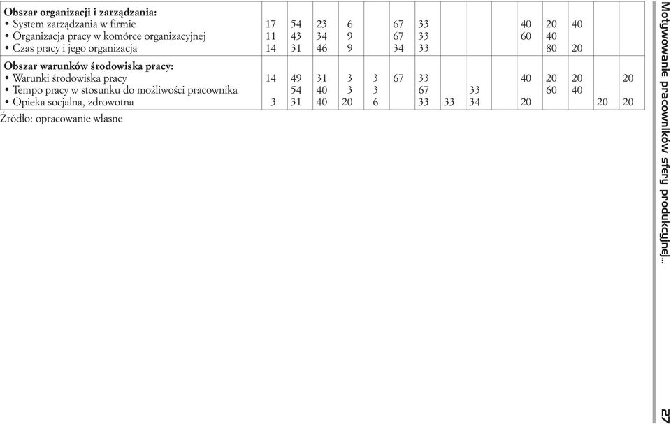 œrodowiska pracy Tempo pracy w stosunku do mo liwoœci pracownika Opieka socjalna, zdrowotna