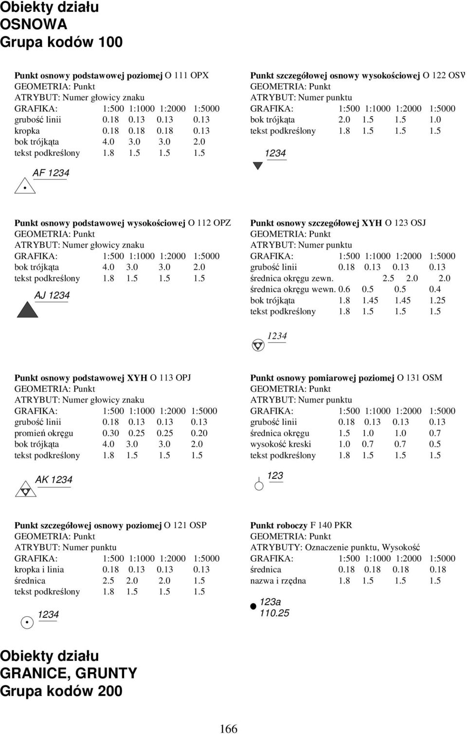 0 3.0 3.0 2.0 tekst podkreślony 1.8 1.5 1.5 1.5 AJ 1234 Punkt osnowy szczegółowej XYH O 123 OSJ GEOMETRIA: Punkt ATRYBUT: Numer punktu grubość linii 0.18 0.13 0.13 0.13 średnica okręgu zewn. 2.5 2.