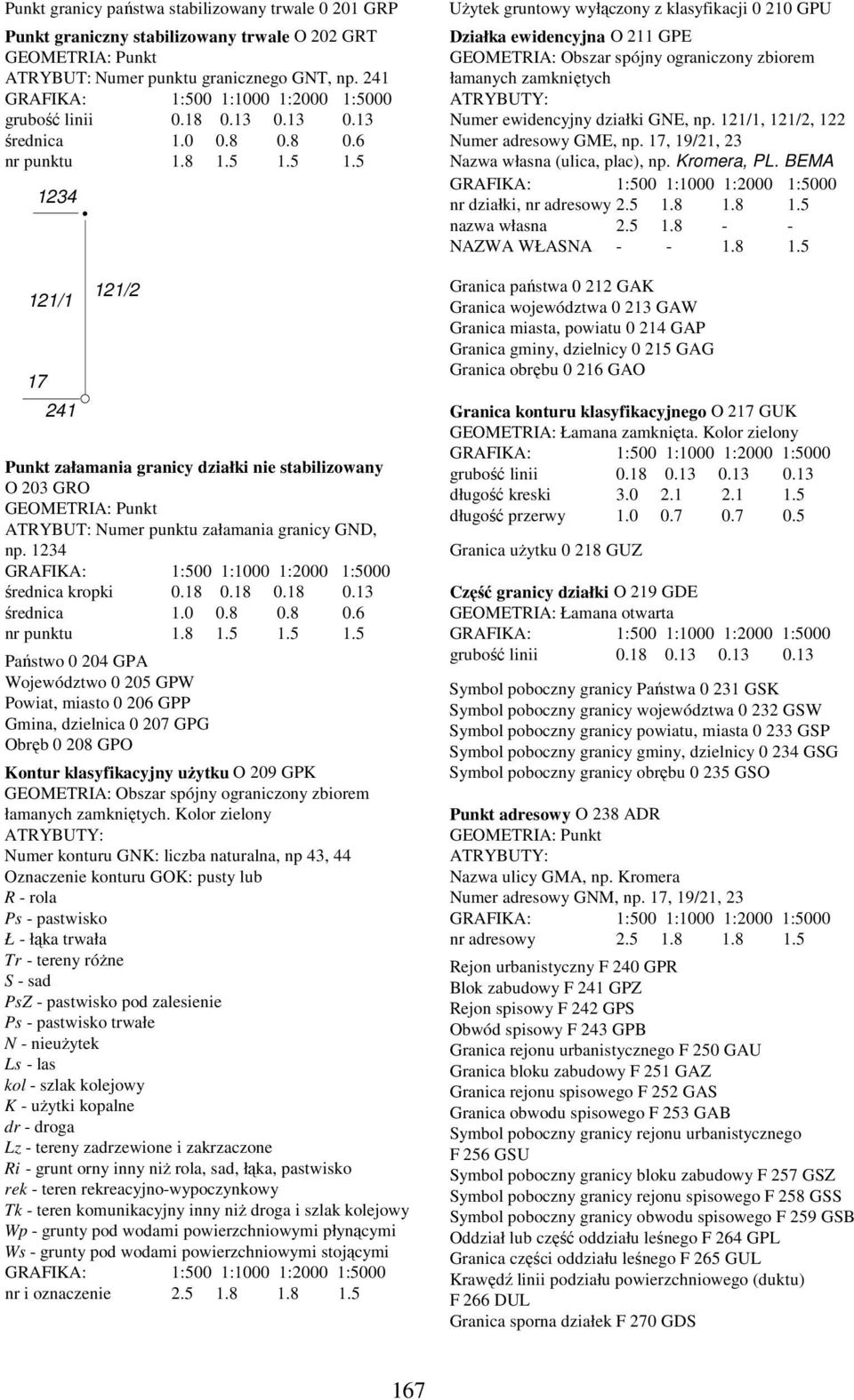 5 1.5 1234 121/1 17 241 121/2 Punkt załamania granicy działki nie stabilizowany O 203 GRO GEOMETRIA: Punkt ATRYBUT: Numer punktu załamania granicy GND, np. 1234 średnica kropki 0.18 0.18 0.18 0.13 średnica 1.