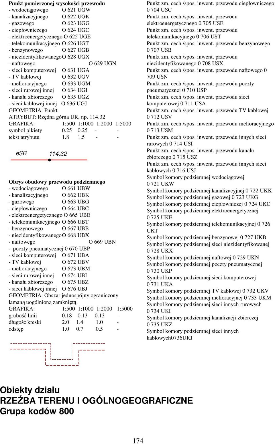 - kanału zbiorczego O 635 UGZ - sieci kablowej innej O 636 UGJ GEOMETRIA: Punkt ATRYBUT: Rzędna górna UR, np. 114.32 symbol pikiety 0.25 0.25 - - tekst atrybutu 1.8 1.5 - - esb 114.