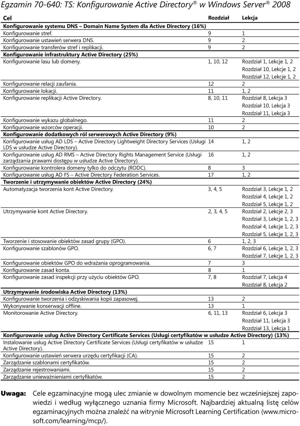 1, 10, 12 Rozdział 1, Lekcje 1, 2 Rozdział 10, Lekcje 1, 2 Rozdział 12, Lekcje 1, 2 Konfigurowanie relacji zaufania. 12 2 Konfigurowanie lokacji. 11 1, 2 Konfigurowanie replikacji Active Directory.