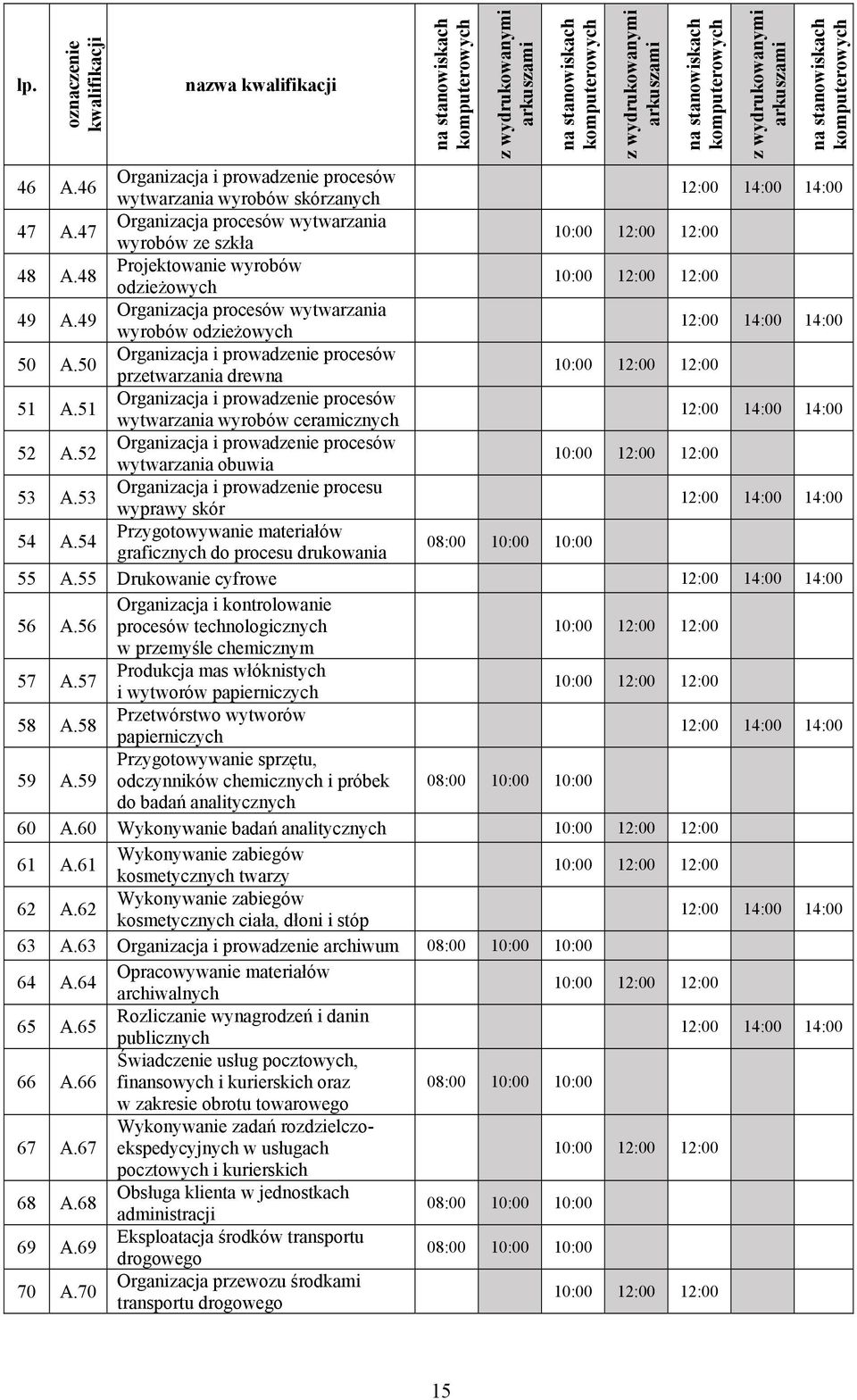 47 Organizacja procesów wytwarzania wyrobów ze szkła 10:00 12:00 12:00 48 A.48 Projektowanie wyrobów odzieżowych 10:00 12:00 12:00 49 A.