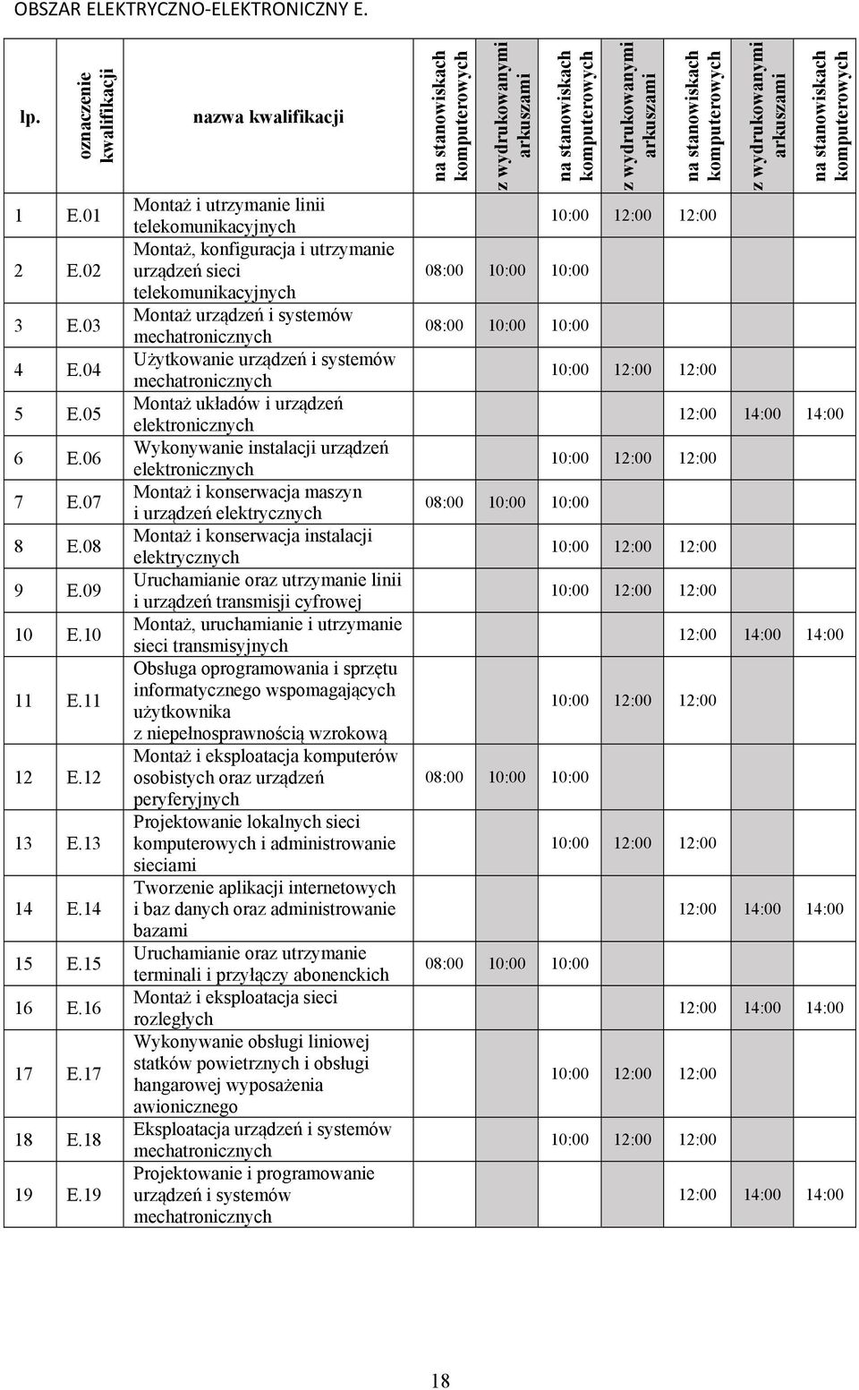 19 nazwa kwalifikacji Montaż i utrzymanie linii telekomunikacyjnych Montaż, konfiguracja i utrzymanie urządzeń sieci telekomunikacyjnych Montaż urządzeń i systemów mechatronicznych Użytkowanie