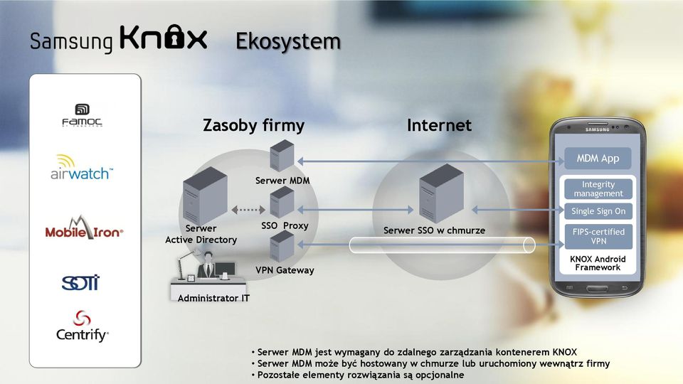 Framework Administrator IT Serwer MDM jest wymagany do zdalnego zarządzania kontenerem KNOX Serwer