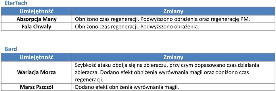 Bard Umiejętność Wariacja Morza Marsz Pszczół Zmiany Szybkość ataku obdija się na zbieraczu, przy czym