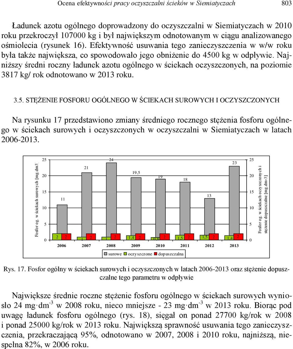 Najniższy średni roczny ładunek azotu ogólnego w ściekach oczyszczonych, na poziomie 3817 kg/ rok odnotowano w 213 roku. 3.5.