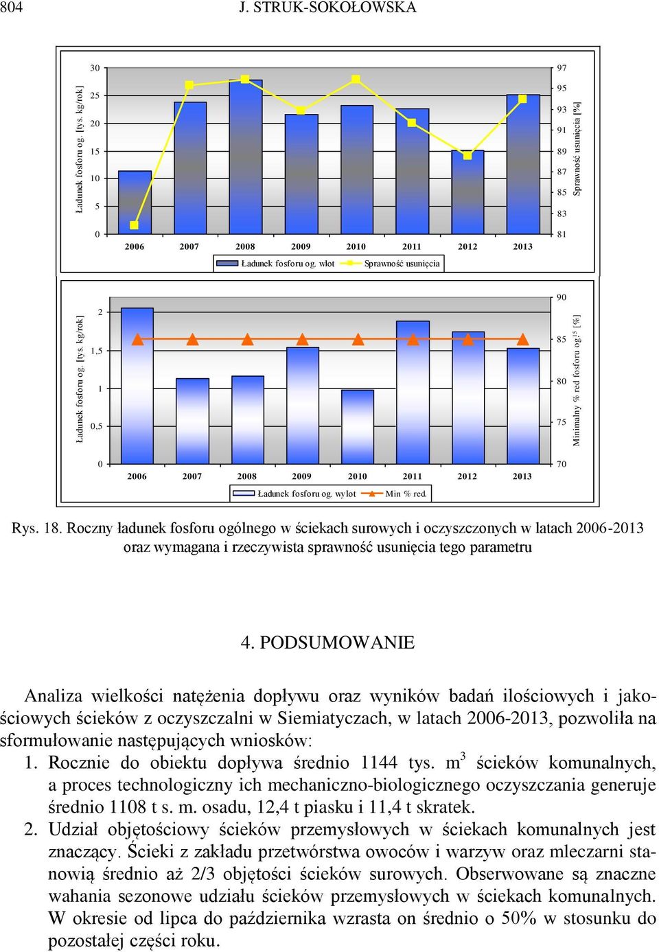 Roczny ładunek fosforu ogólnego w ściekach surowych i oczyszczonych w latach 26-213 oraz wymagana i rzeczywista sprawność usunięcia tego parametru 4.