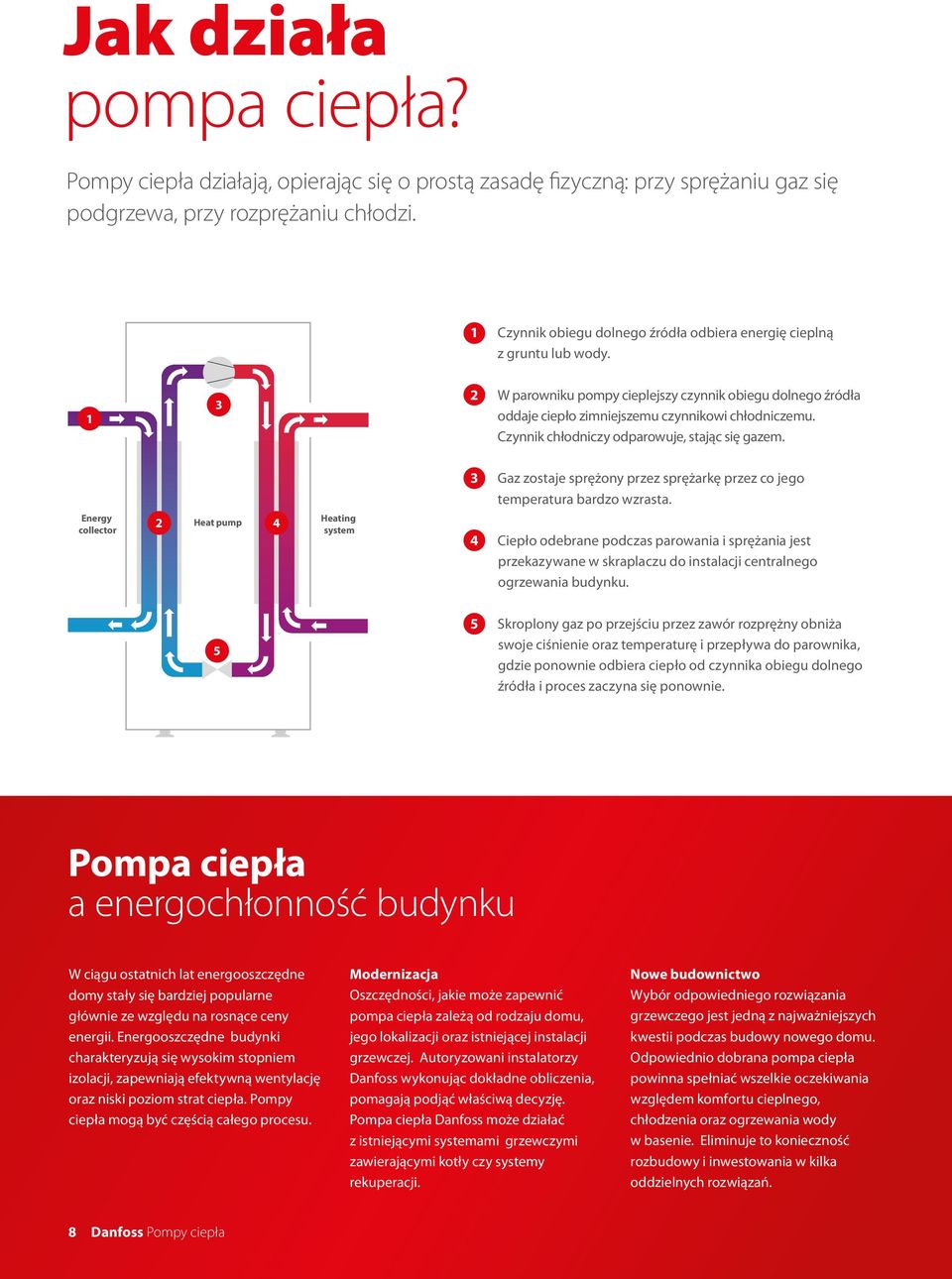 Czynnik chłodniczy odparowuje, stając się gazem. 3 Gaz zostaje sprężony przez sprężarkę przez co jego temperatura bardzo wzrasta.