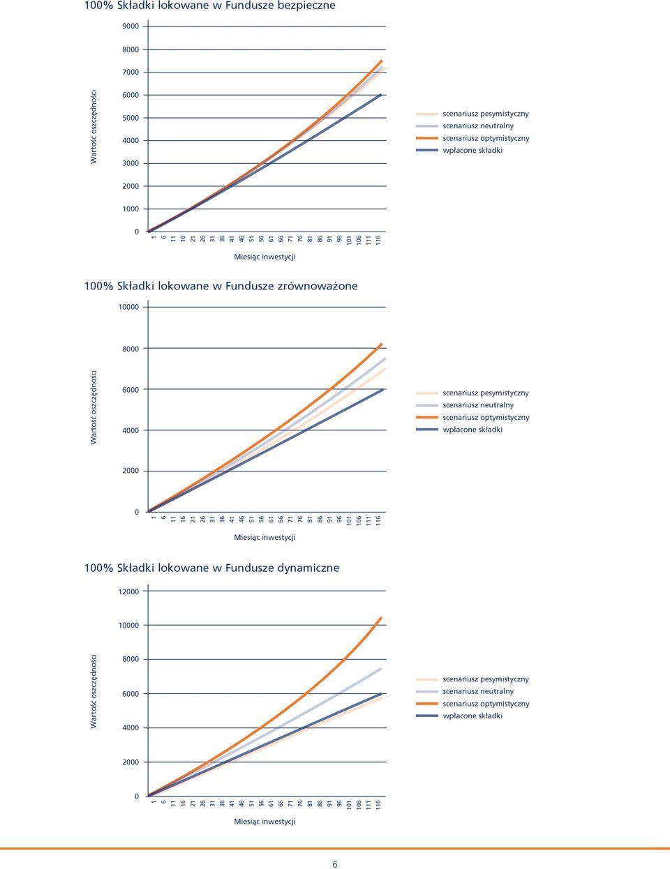 pesymistyczny scenariusz neutralny scenariusz optymistyczny wpłacone składki 2000 0 1 6 11 16 21 26 31 36 41 46 51 56 61 66 71 76 81 86 91 96 101 106 111 116 Miesiąc inwestycji 100% Składki lokowane