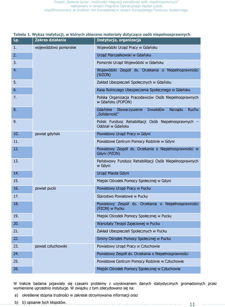 Kasa Rolniczego Ubezpieczenia Społecznego w Gdańsku 7. Polska Organizacja Pracodawców Osób Niepełnosprawnych w Gdańsku (POPON) 8. Gdańskie Stowarzyszenie Inwalidów Narządu Ruchu Solidarność 9.