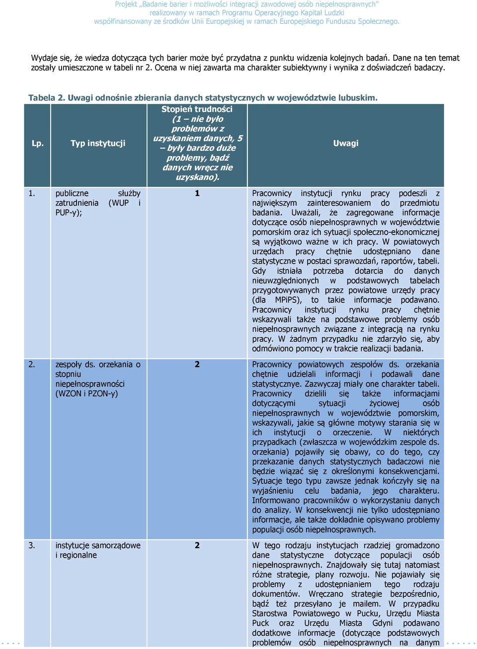 Stopień trudności (1 nie było problemów z Lp. Typ instytucji uzyskaniem danych, 5 były bardzo duże problemy, bądź danych wręcz nie uzyskano). Uwagi 1. publiczne służby zatrudnienia (WUP i PUP-y); 2.