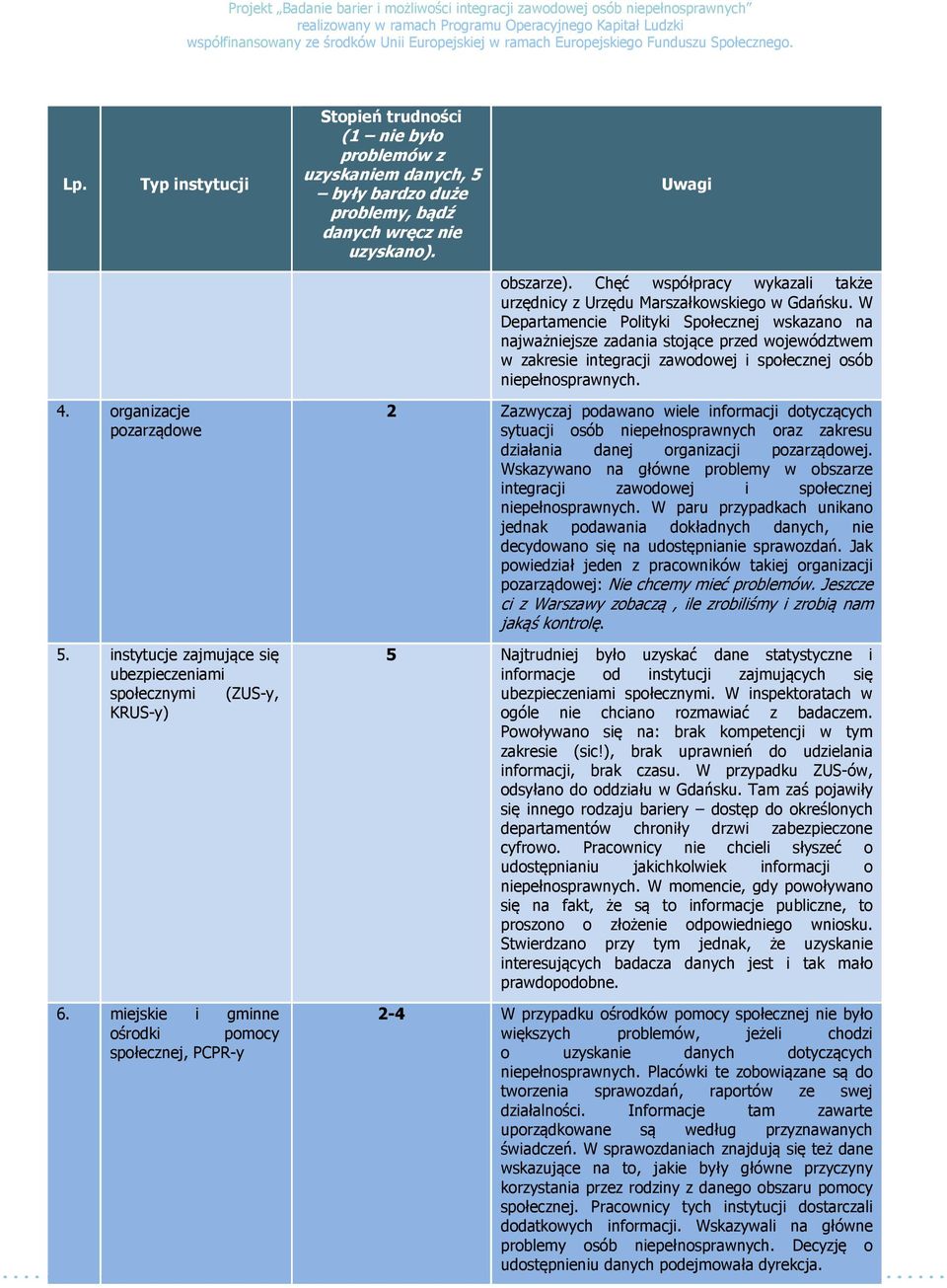 W Departamencie Polityki Społecznej wskazano na najważniejsze zadania stojące przed województwem w zakresie integracji zawodowej i społecznej osób niepełnosprawnych. 4. organizacje pozarządowe 5.