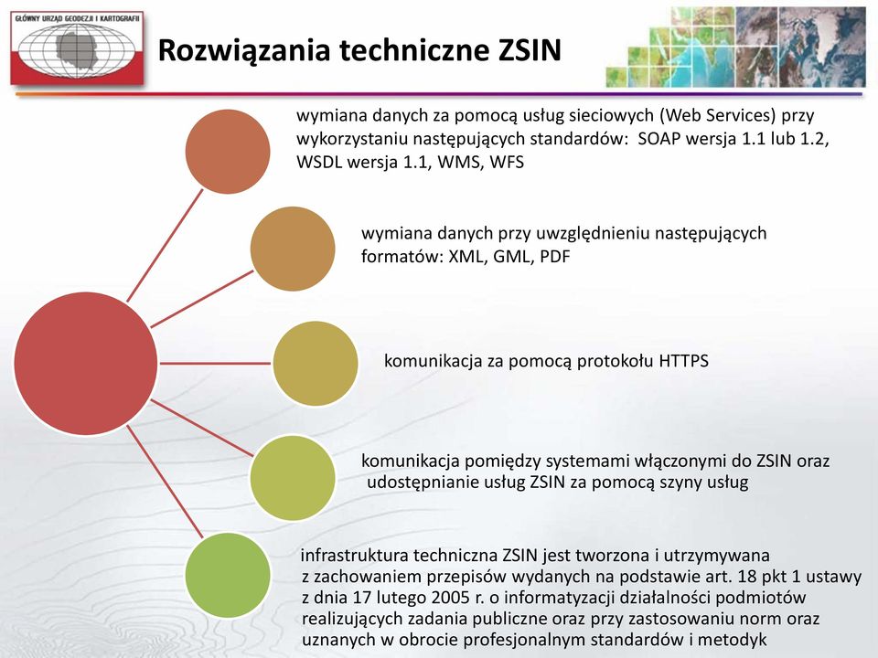 oraz udostępnianie usług ZSIN za pomocą szyny usług infrastruktura techniczna ZSIN jest tworzona i utrzymywana z zachowaniem przepisów wydanych na podstawie art.