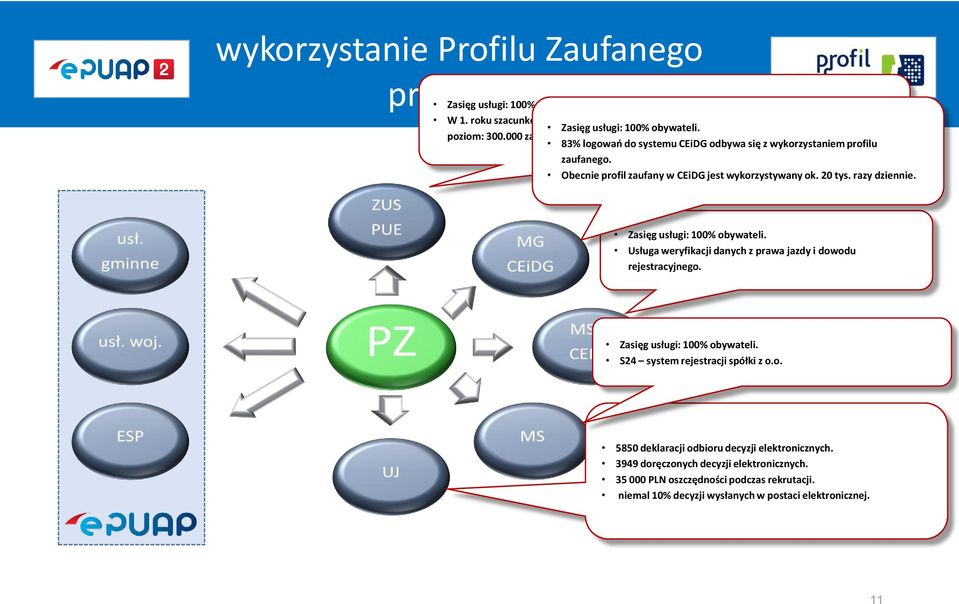 83% logowań do systemu CEiDG odbywa się z wykorzystaniem profilu zaufanego. Obecnie profil zaufany w CEiDG jest wykorzystywany ok. 20 tys. razy dziennie. Zasięg usługi: 100% obywateli.