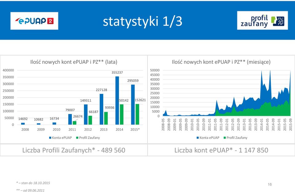 79007 93936 66187 14692 10682 16734 26674 2008 2009 2010 2011 2012 2013 2014 2015* 50000 45000 40000 35000 30000 25000 20000 15000 10000 5000 0 Ilość nowych kont epuap i