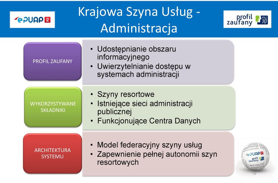 Szyny resortowe Istniejące sieci administracji publicznej Funkcjonujące Centra Danych