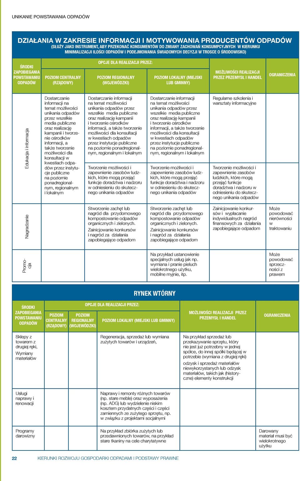 (wojewódzki) Poziom lokalny (miejski lub gminny) Możliwości realizacji przez przemysł i handel Ograniczenia Edukacja i informacja Dostarczanie informacji na temat możliwości unikania odpadów przez