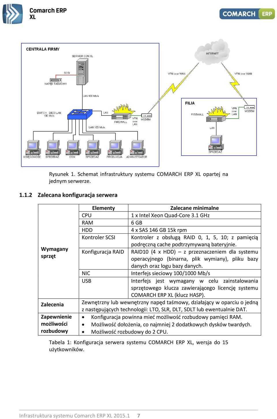 Konfiguracja RAID RAID10 (4 x HDD) z przeznaczeniem dla systemu operacyjnego (binarna, plik wymiany), pliku bazy danych oraz logu bazy danych.