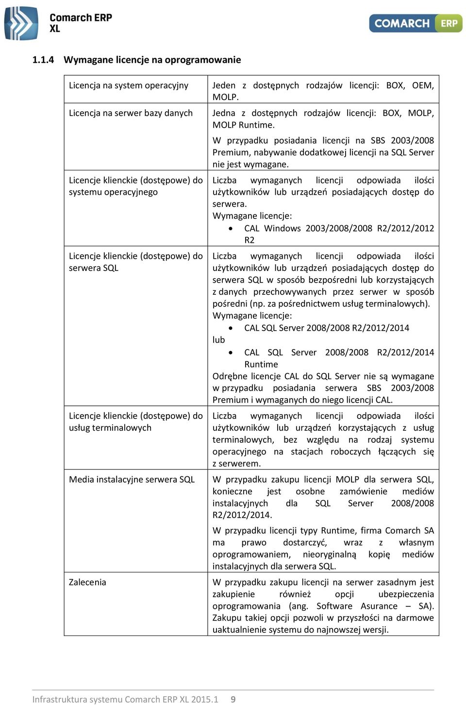 Jedna z dostępnych rodzajów licencji: BOX, MOLP, MOLP Runtime. W przypadku posiadania licencji na SBS 2003/2008 Premium, nabywanie dodatkowej licencji na SQL Server nie jest wymagane.