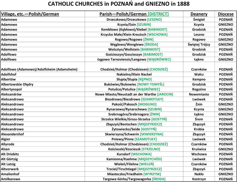 Gościeszyn/Goscieszyn [BABIMOST] Grodzisk POZNAŃ Adolfowo Łęgowo Tarnoviensis/Lengowo [WĄGRÓWIEC] Łękno GNIEZNO Adolfowo (Adamowo)/Adolfsheim (Adamsheim) Chodzież/Kolmar (Chodziesen) [CHODZIEŻ]