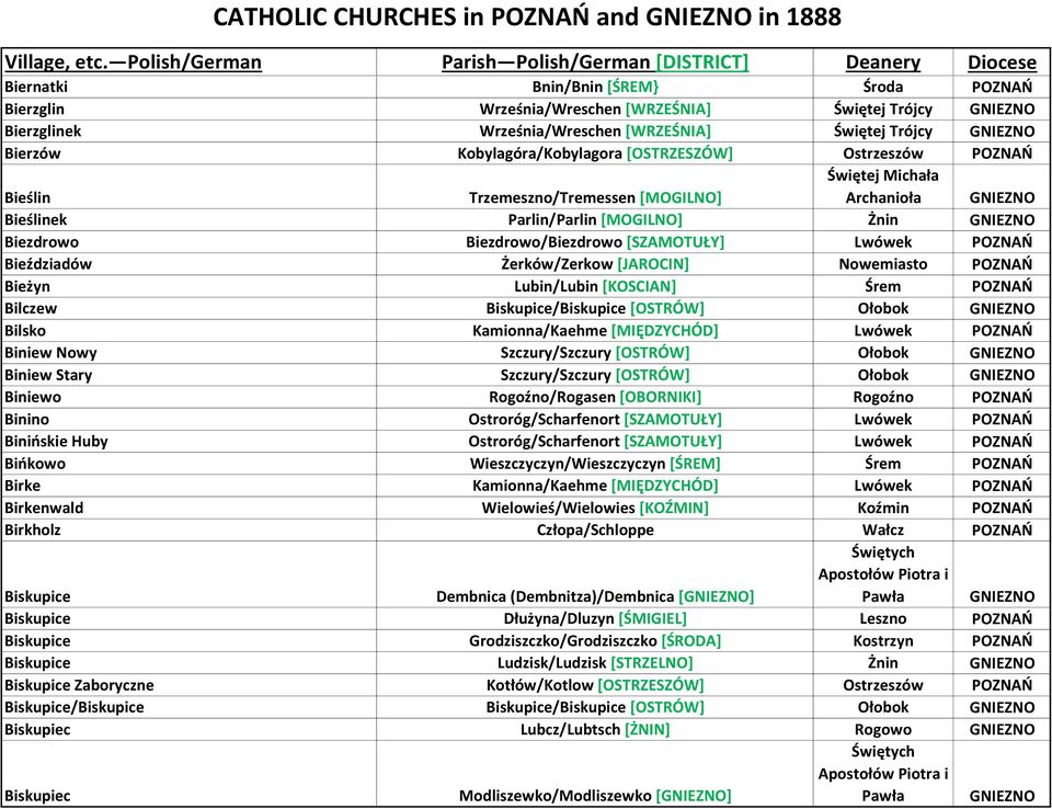 [JAROCIN] Nowemiasto POZNAŃ Bieżyn Lubin/Lubin [KOSCIAN] Śrem POZNAŃ Bilczew Biskupice/Biskupice [OSTRÓW] Ołobok GNIEZNO Bilsko Kamionna/Kaehme [MIĘDZYCHÓD] Lwówek POZNAŃ Biniew Nowy Szczury/Szczury