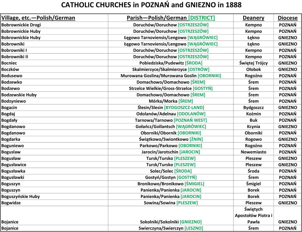 Pobiedziska/Pudewitz [ŚRODA] Świętej Trójcy GNIEZNO Boczków Skalmierzyce/Skalmierzyce [OSTRÓW] Ołobok GNIEZNO Bodusewo Murowana Goslina/Murowana Goslin [OBORNIKI] Rogoźno POZNAŃ Bodzewko