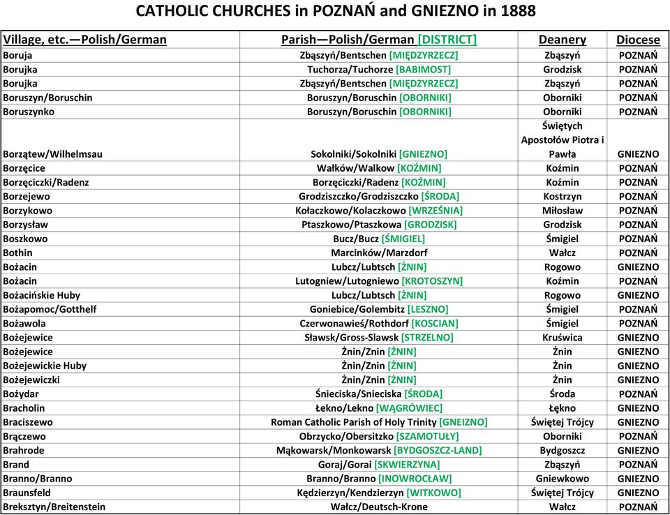 Borzęciczki/Radenz [KOŹMIN] Koźmin POZNAŃ Borzejewo Grodziszczko/Grodziszczko [ŚRODA] Kostrzyn POZNAŃ Borzykowo Kołaczkowo/Kolaczkowo [WRZEŚNIA] Miłosław POZNAŃ Borzysław Ptaszkowo/Ptaszkowa