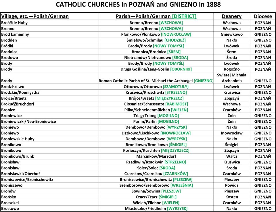 POZNAŃ Brody Długa Goślina/Lang-Goslin [OBORNIKI] Rogoźno POZNAŃ Brody Roman Catholic Parish of St.